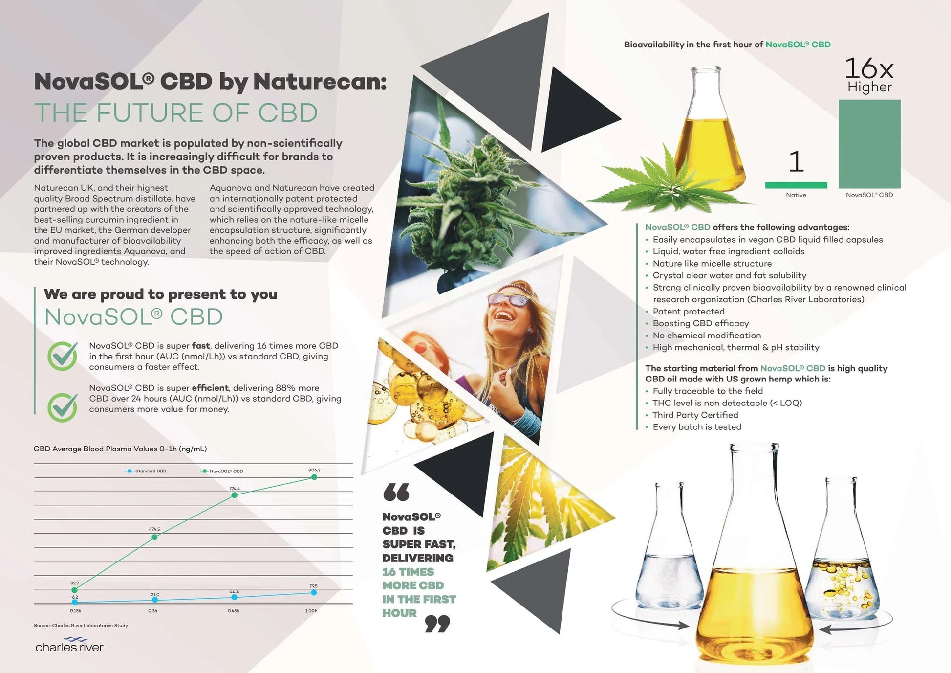 NovaSOL CBD by Naturecan