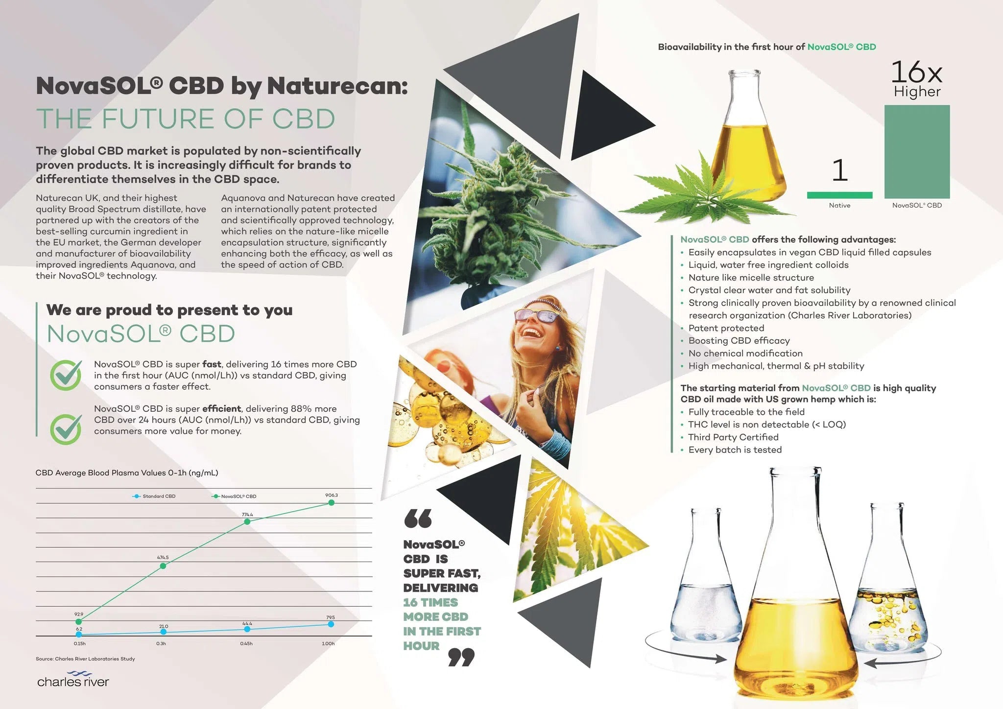 NovaSOL CBD by Naturecan